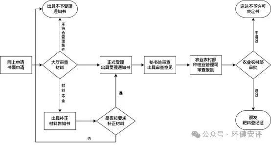 记、备案、续展办理手续和流程AG旗舰厅2024年肥料登(图3)