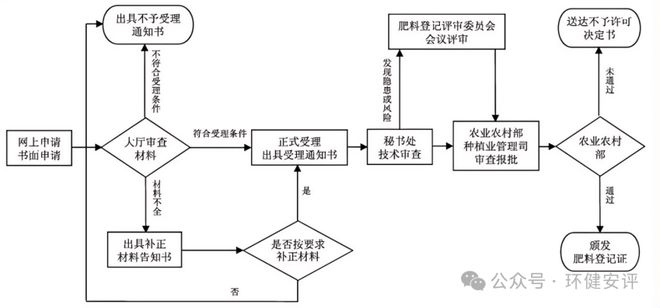 记、备案、续展办理手续和流程AG旗舰厅2024年肥料登(图2)