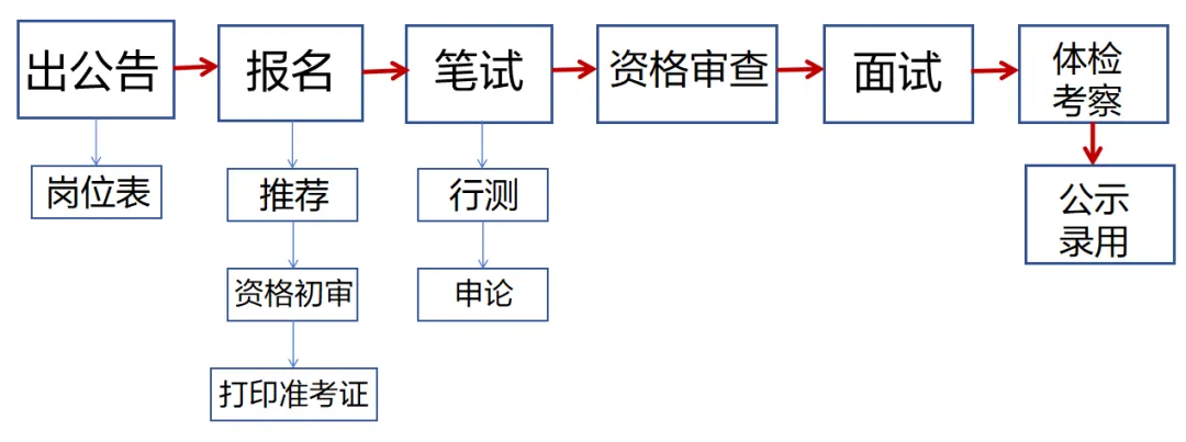 山市港口镇人民政府选调职位表_广东流程图