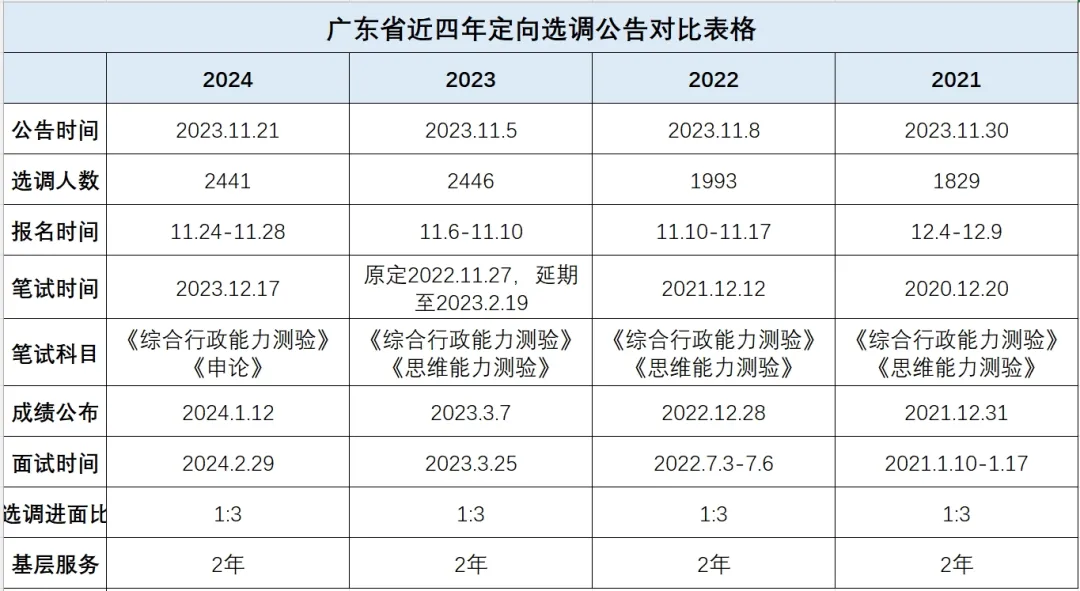 山市港口镇人民政府选调职位表_广东流程图最新版AG旗舰厅网站首页〖广东选调生2025公告〗中(图2)